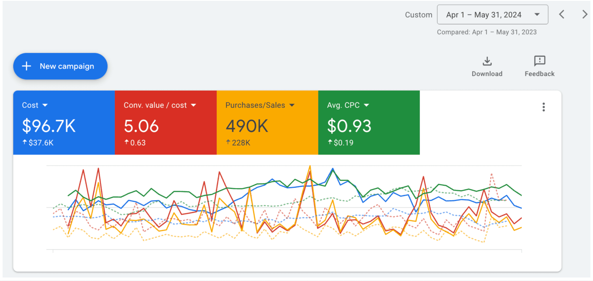 Real Google Ads account: 5.06x conversion value/cost, stationery brand, USA