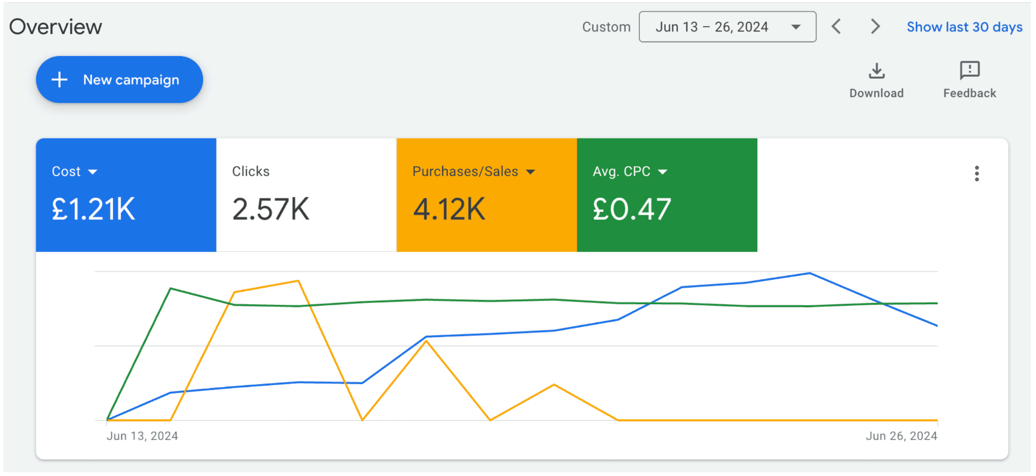 Real Google Ads account: 4x ROAS in first 14 days, portable power brand, UK