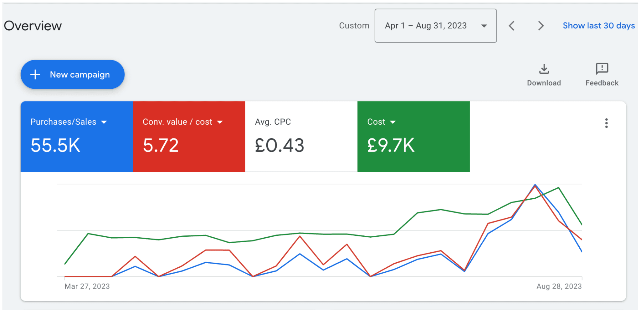 Real Google Ads account: 5.72x conversion value/cost, new eBike brand, UK