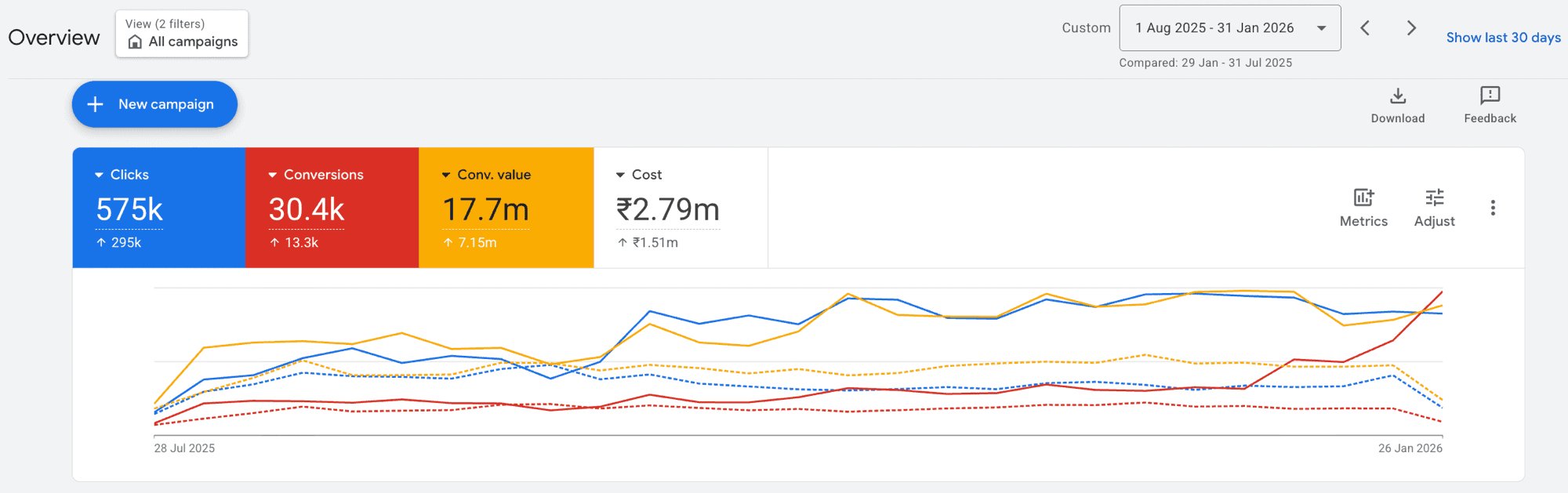 Real Google Ads account: 6.34x conversion value/cost, children's footwear brand, India
