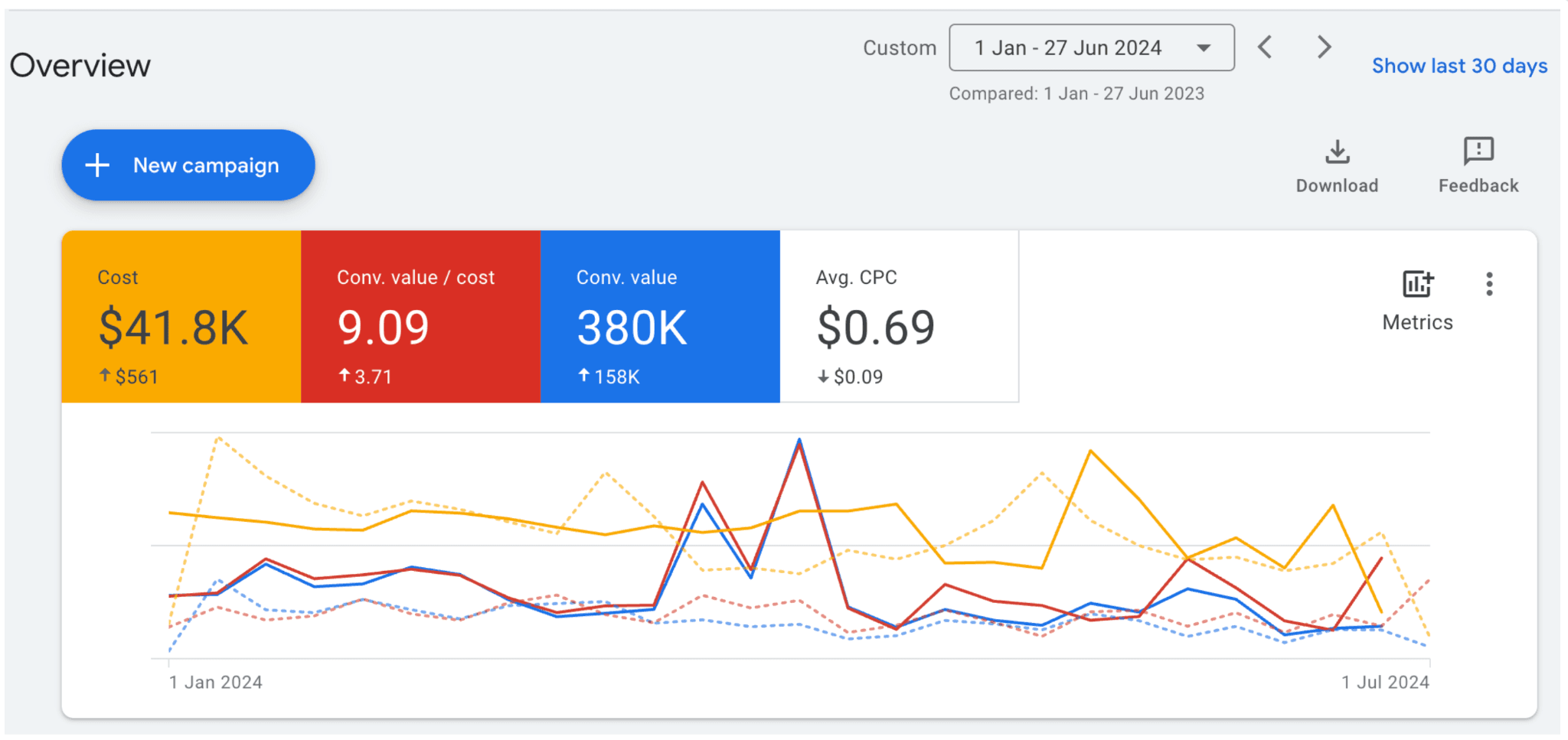 Real Google Ads account: 9.09x conversion value/cost, Japanese loungewear brand, USA