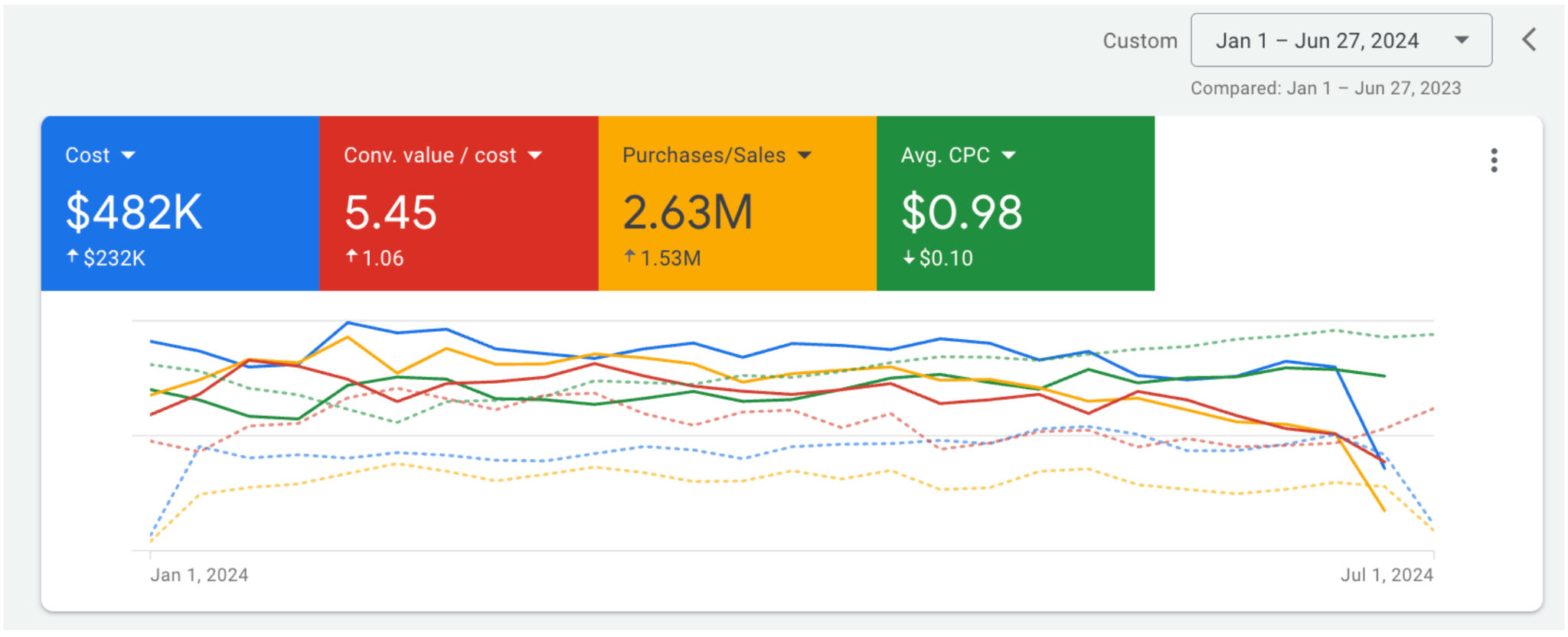 Google Ads account performance for a Gun Accessories (Holsters) brand in USA