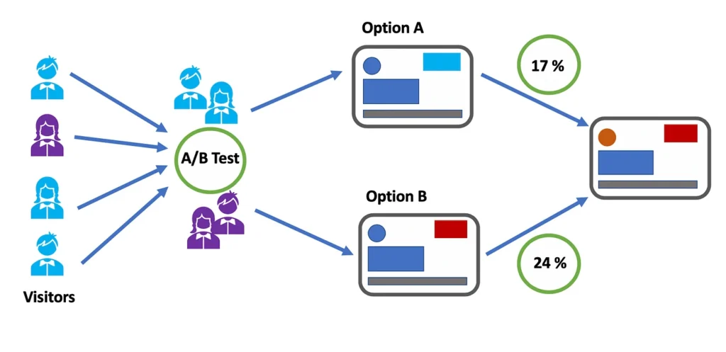 A/B Testing for Ad Copy Optimization